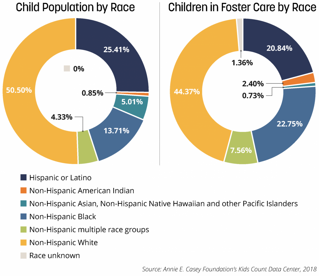 Graph of racial disproportionality in foster care. 