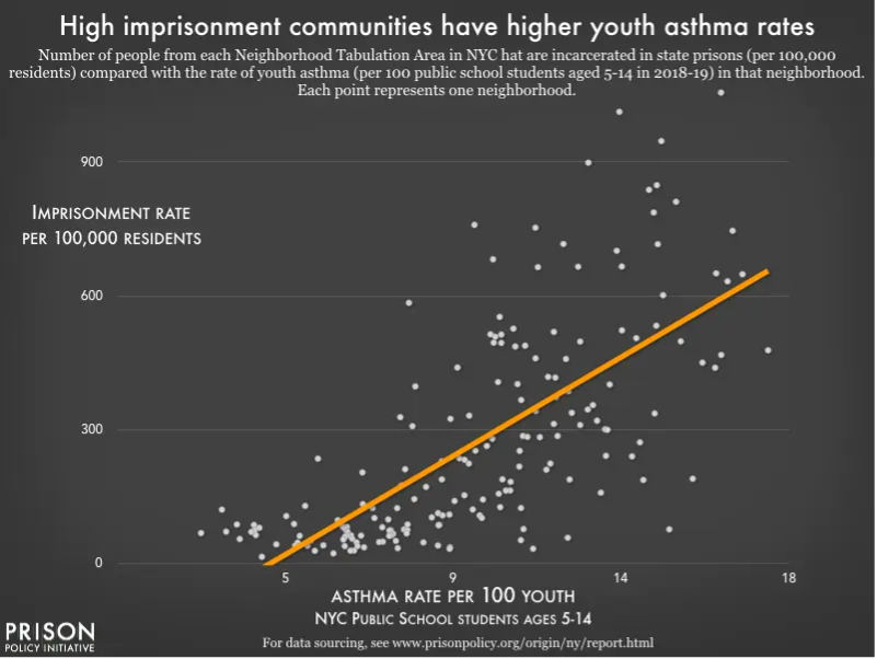 graph showing the correlation between imprisonment and childhood asthma rates in New York Communities.