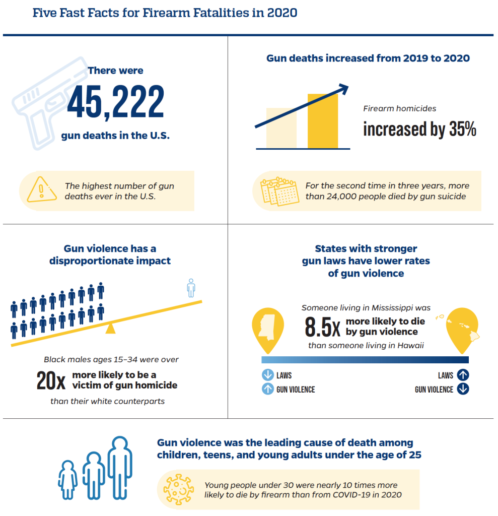 Table displaying five fast facts for firearm fatalities in 2020