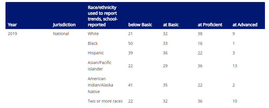 Chart depicting percentages at each reading achievement level among American 12th graders by race.