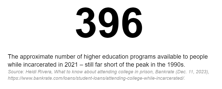 396: The approximate number of higher education programs available to people while incarcerated in 2021 - still far short of the peak in the 1990s.